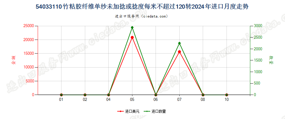 54033110竹粘胶纤维单纱未加捻或捻度每米不超过120转进口2024年月度走势图