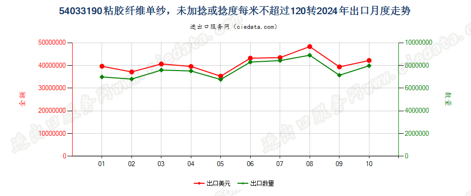 54033190粘胶纤维单纱，未加捻或捻度每米不超过120转出口2024年月度走势图