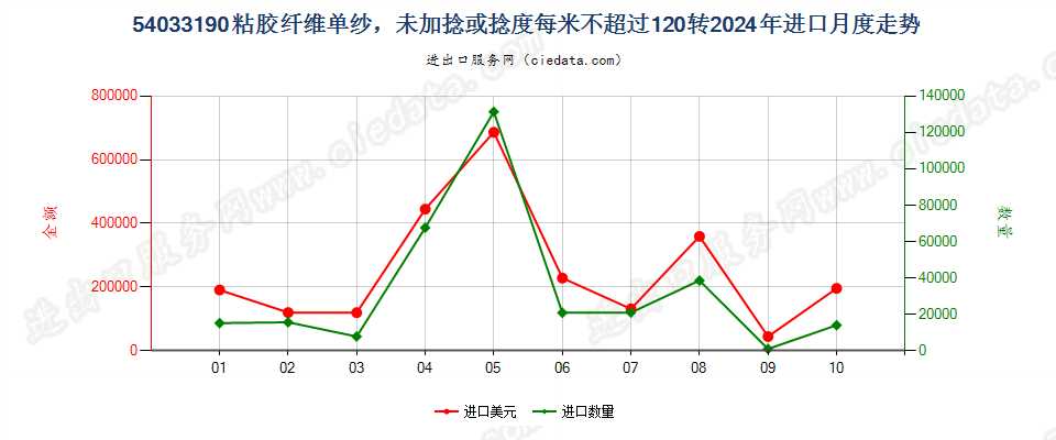 54033190粘胶纤维单纱，未加捻或捻度每米不超过120转进口2024年月度走势图