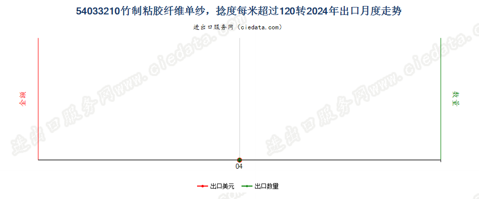 54033210竹制粘胶纤维单纱，捻度每米超过120转出口2024年月度走势图