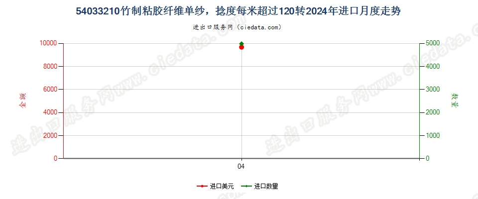 54033210竹制粘胶纤维单纱，捻度每米超过120转进口2024年月度走势图