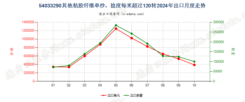 54033290其他粘胶纤维单纱，捻度每米超过120转出口2024年月度走势图