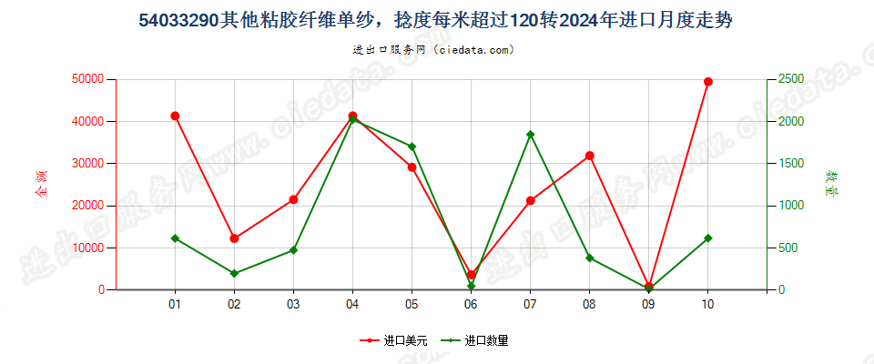 54033290其他粘胶纤维单纱，捻度每米超过120转进口2024年月度走势图