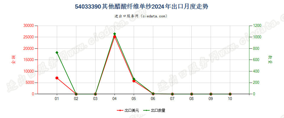 54033390其他醋酸纤维单纱出口2024年月度走势图