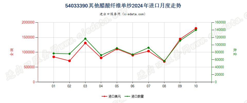 54033390其他醋酸纤维单纱进口2024年月度走势图