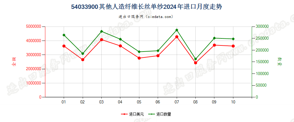 54033900其他人造纤维长丝单纱进口2024年月度走势图