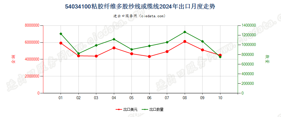 54034100粘胶纤维多股纱线或缆线出口2024年月度走势图