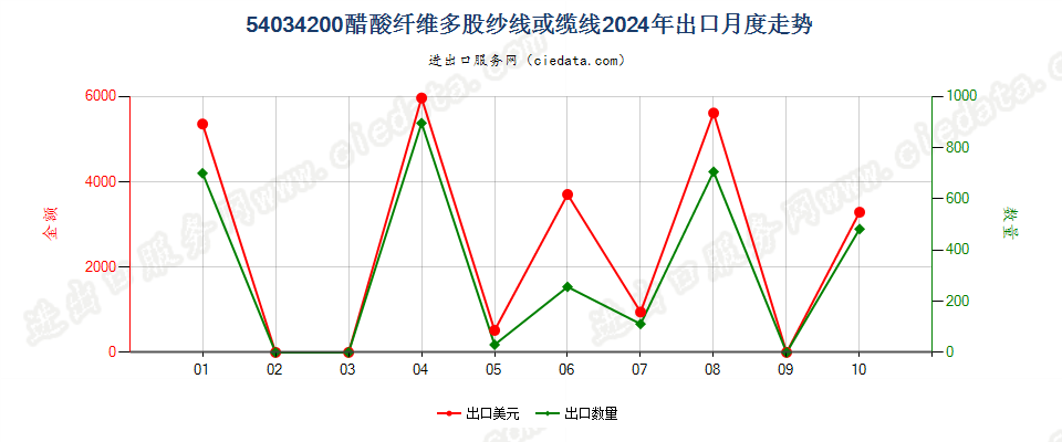 54034200醋酸纤维多股纱线或缆线出口2024年月度走势图