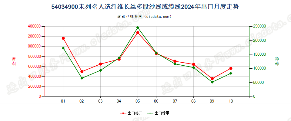 54034900未列名人造纤维长丝多股纱线或缆线出口2024年月度走势图