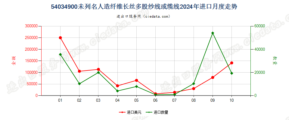 54034900未列名人造纤维长丝多股纱线或缆线进口2024年月度走势图