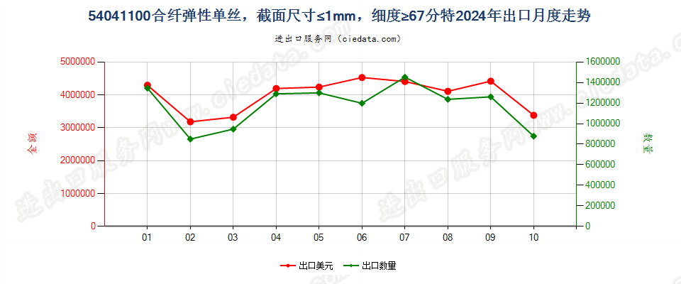 54041100合纤弹性单丝，截面尺寸≤1mm，细度≥67分特出口2024年月度走势图