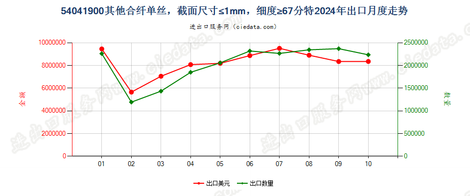 54041900其他合纤单丝，截面尺寸≤1mm，细度≥67分特出口2024年月度走势图