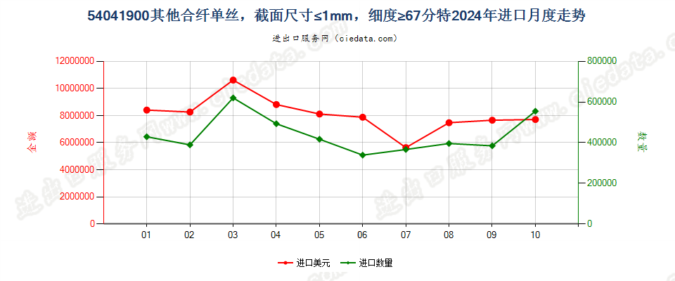 54041900其他合纤单丝，截面尺寸≤1mm，细度≥67分特进口2024年月度走势图