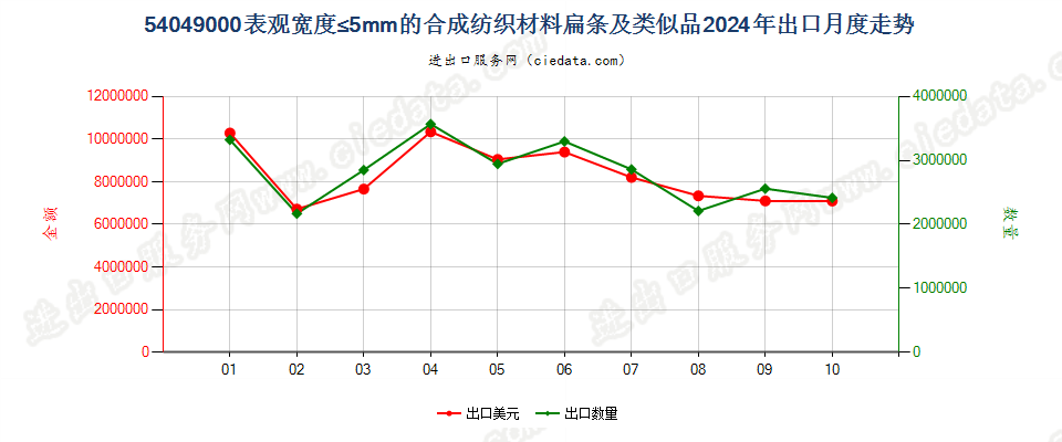 54049000表观宽度≤5mm的合成纺织材料扁条及类似品出口2024年月度走势图