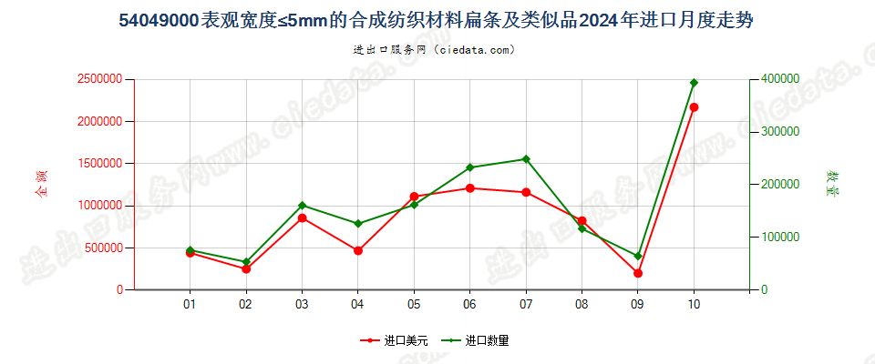 54049000表观宽度≤5mm的合成纺织材料扁条及类似品进口2024年月度走势图