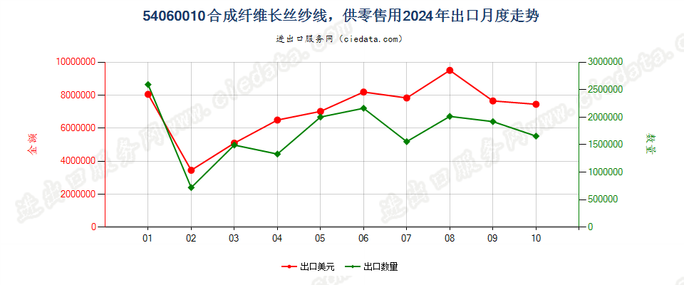 54060010合成纤维长丝纱线，供零售用出口2024年月度走势图