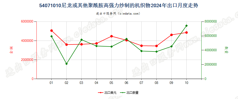 54071010尼龙或其他聚酰胺高强力纱制的机织物出口2024年月度走势图