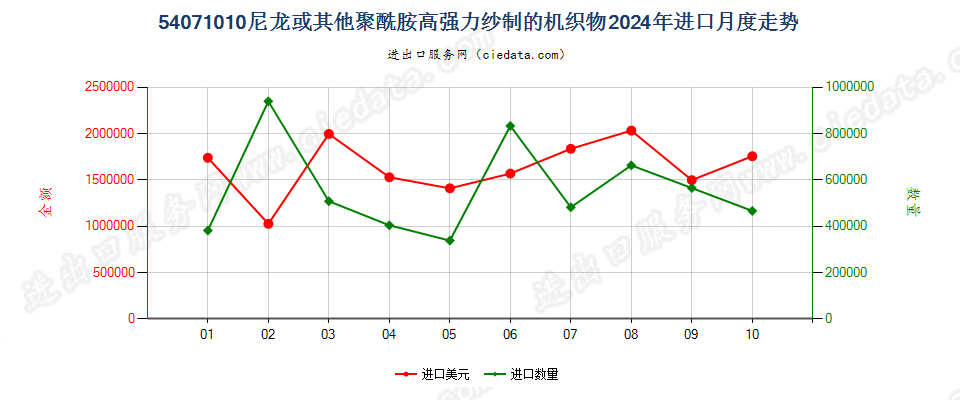 54071010尼龙或其他聚酰胺高强力纱制的机织物进口2024年月度走势图