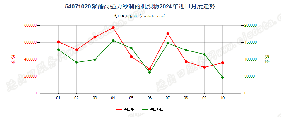 54071020聚酯高强力纱制的机织物进口2024年月度走势图