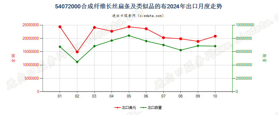 54072000合成纤维长丝扁条及类似品的布出口2024年月度走势图