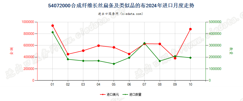 54072000合成纤维长丝扁条及类似品的布进口2024年月度走势图