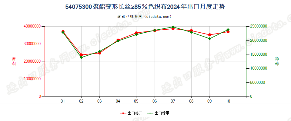 54075300聚酯变形长丝≥85％色织布出口2024年月度走势图