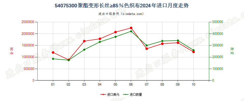 54075300聚酯变形长丝≥85％色织布进口2024年月度走势图