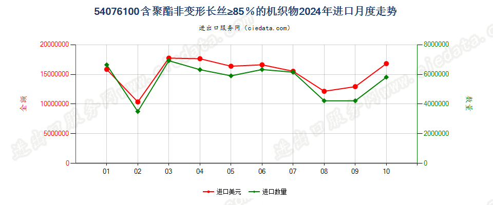 54076100含聚酯非变形长丝≥85％的机织物进口2024年月度走势图