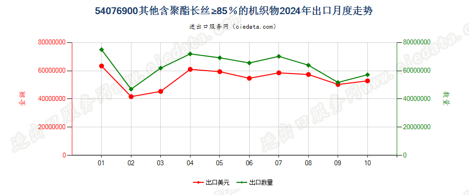 54076900其他含聚酯长丝≥85％的机织物出口2024年月度走势图