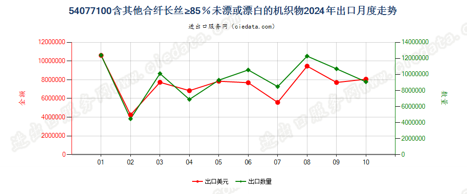 54077100含其他合纤长丝≥85％未漂或漂白的机织物出口2024年月度走势图