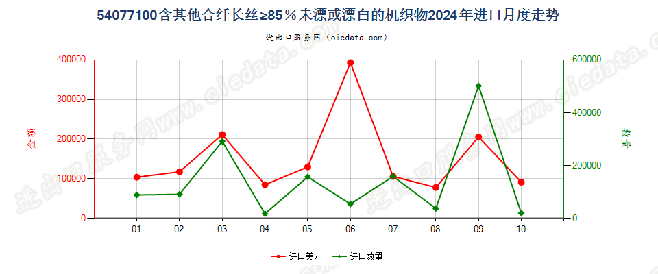 54077100含其他合纤长丝≥85％未漂或漂白的机织物进口2024年月度走势图