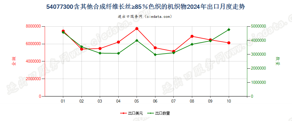 54077300含其他合成纤维长丝≥85％色织的机织物出口2024年月度走势图