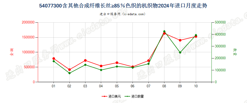 54077300含其他合成纤维长丝≥85％色织的机织物进口2024年月度走势图