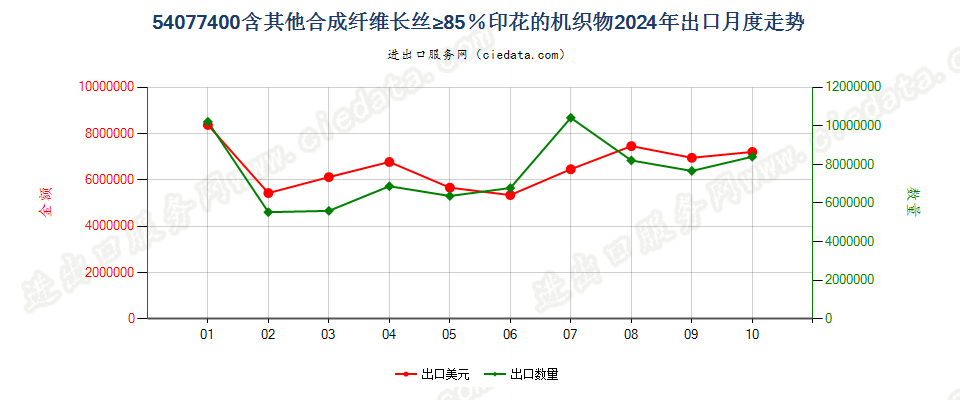 54077400含其他合成纤维长丝≥85％印花的机织物出口2024年月度走势图