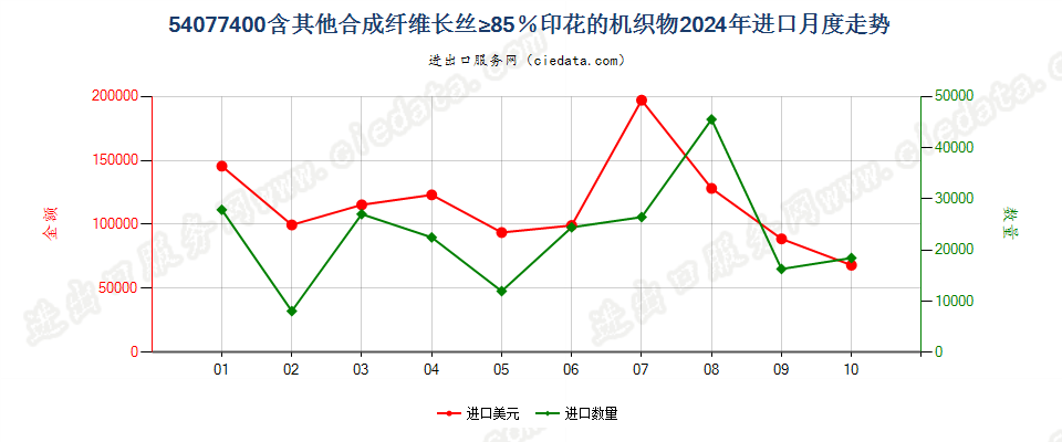 54077400含其他合成纤维长丝≥85％印花的机织物进口2024年月度走势图