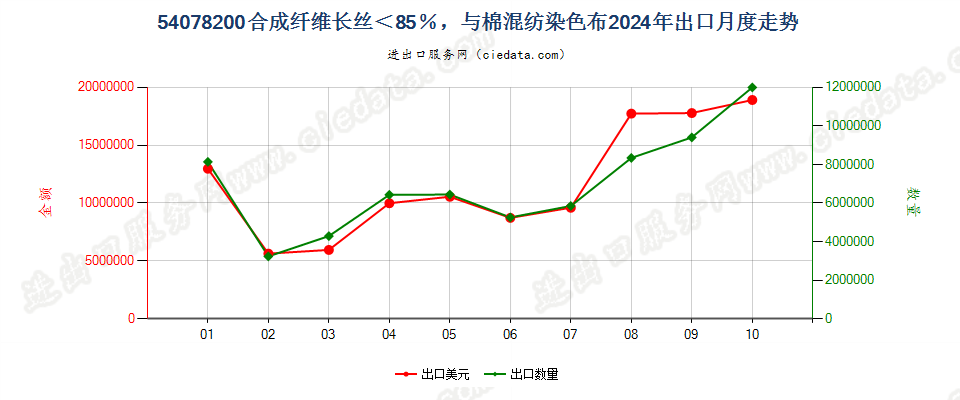 54078200合成纤维长丝＜85％，与棉混纺染色布出口2024年月度走势图