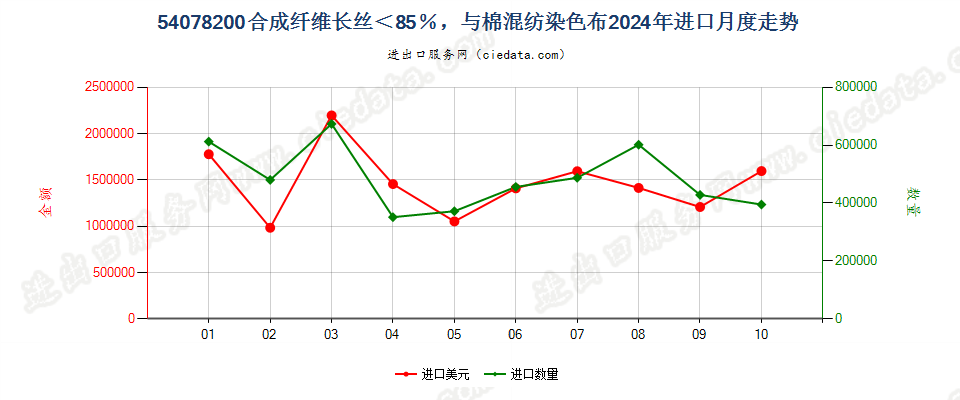 54078200合成纤维长丝＜85％，与棉混纺染色布进口2024年月度走势图