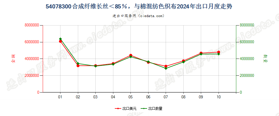 54078300合成纤维长丝＜85％，与棉混纺色织布出口2024年月度走势图