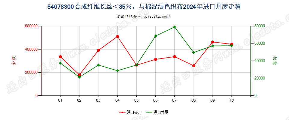 54078300合成纤维长丝＜85％，与棉混纺色织布进口2024年月度走势图