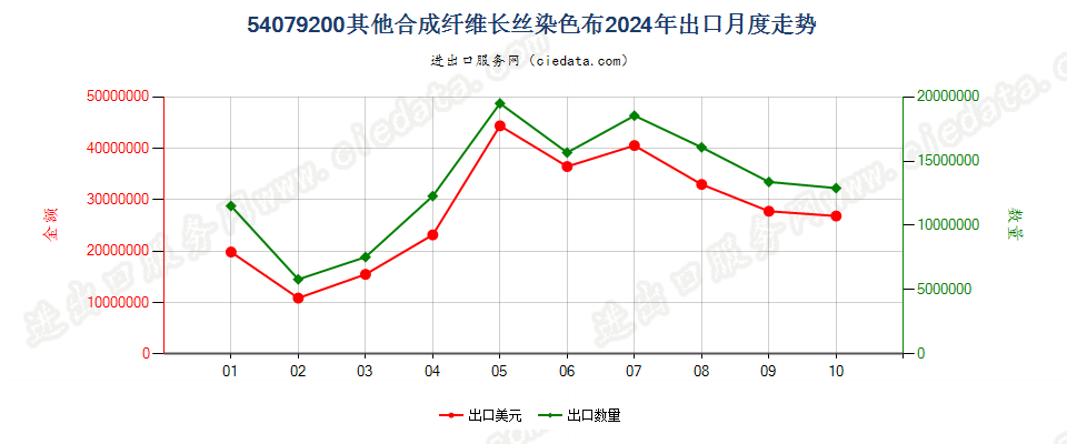 54079200其他合成纤维长丝染色布出口2024年月度走势图