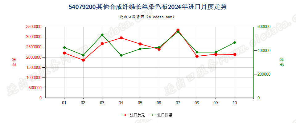 54079200其他合成纤维长丝染色布进口2024年月度走势图