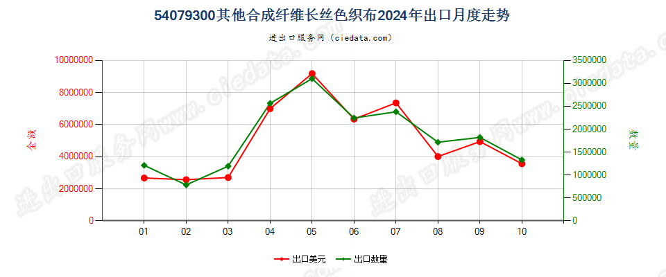 54079300其他合成纤维长丝色织布出口2024年月度走势图