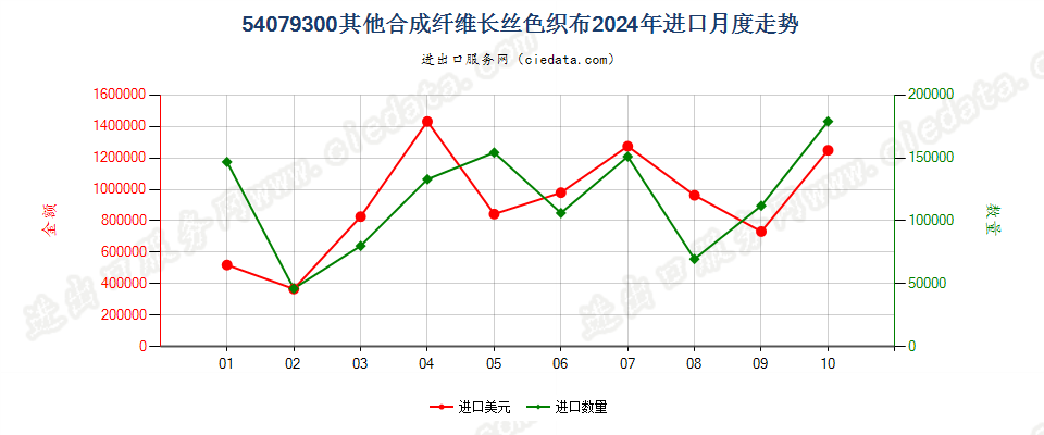 54079300其他合成纤维长丝色织布进口2024年月度走势图