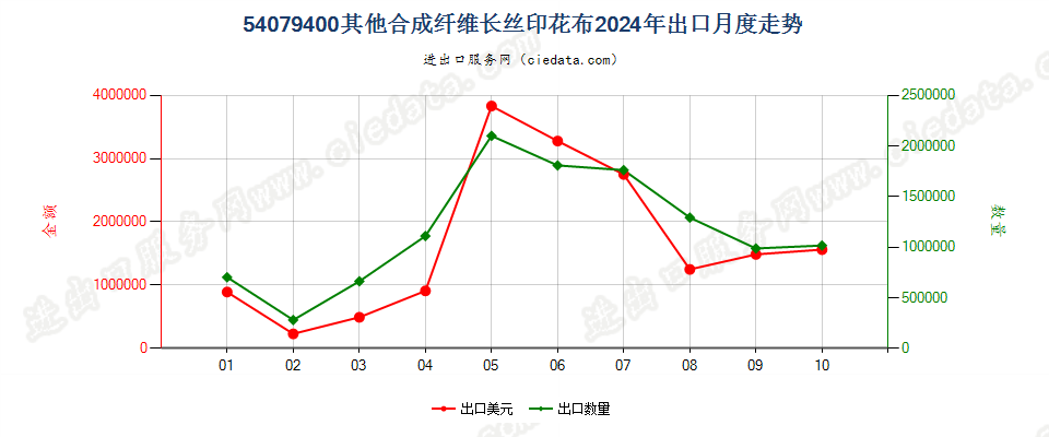 54079400其他合成纤维长丝印花布出口2024年月度走势图