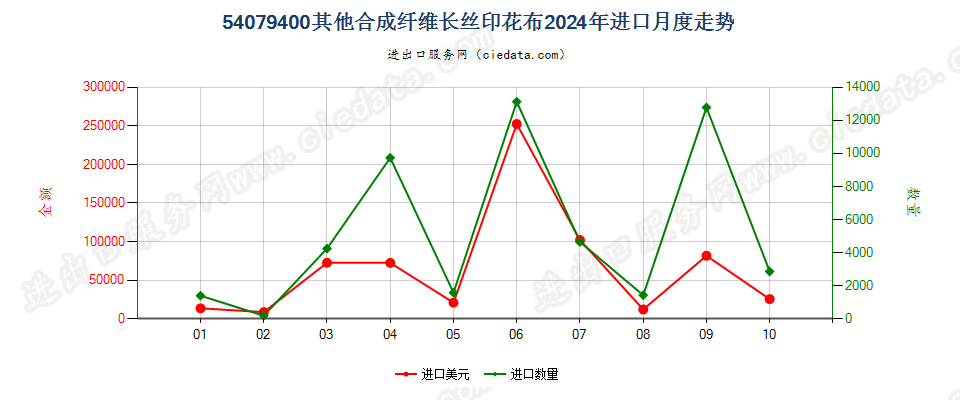 54079400其他合成纤维长丝印花布进口2024年月度走势图