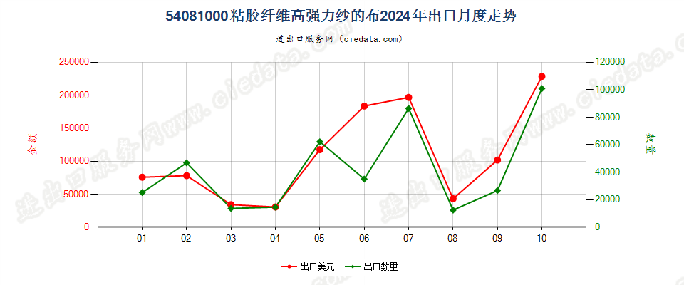 54081000粘胶纤维高强力纱的布出口2024年月度走势图