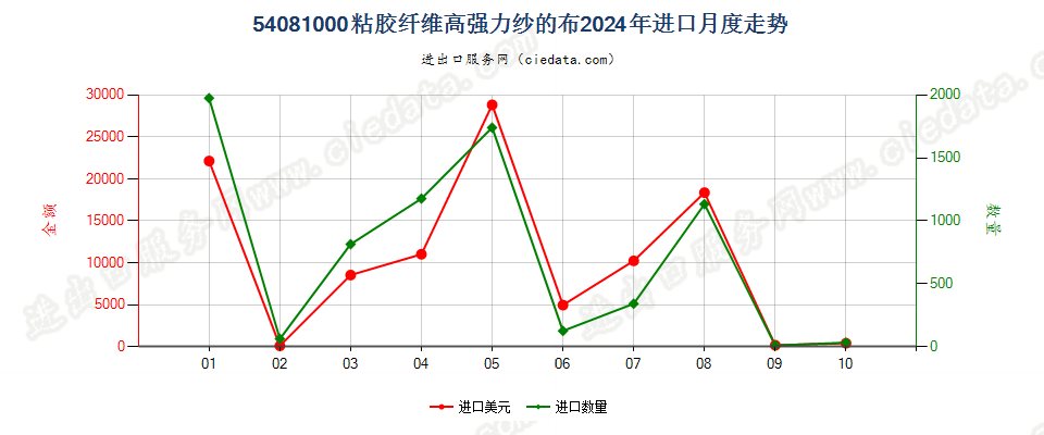 54081000粘胶纤维高强力纱的布进口2024年月度走势图