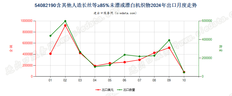 54082190含其他人造长丝等≥85%未漂或漂白机织物出口2024年月度走势图