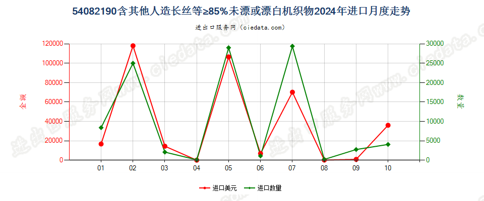 54082190含其他人造长丝等≥85%未漂或漂白机织物进口2024年月度走势图