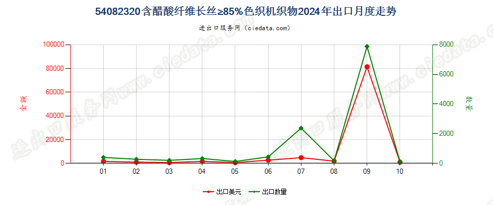 54082320含醋酸纤维长丝≥85%色织机织物出口2024年月度走势图